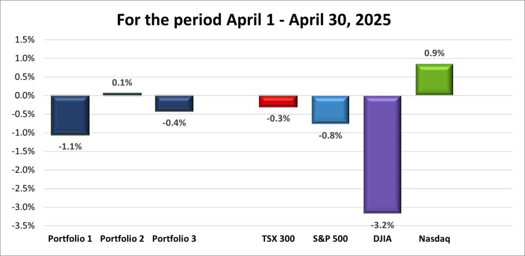 Monthly Portfolio & Index performance