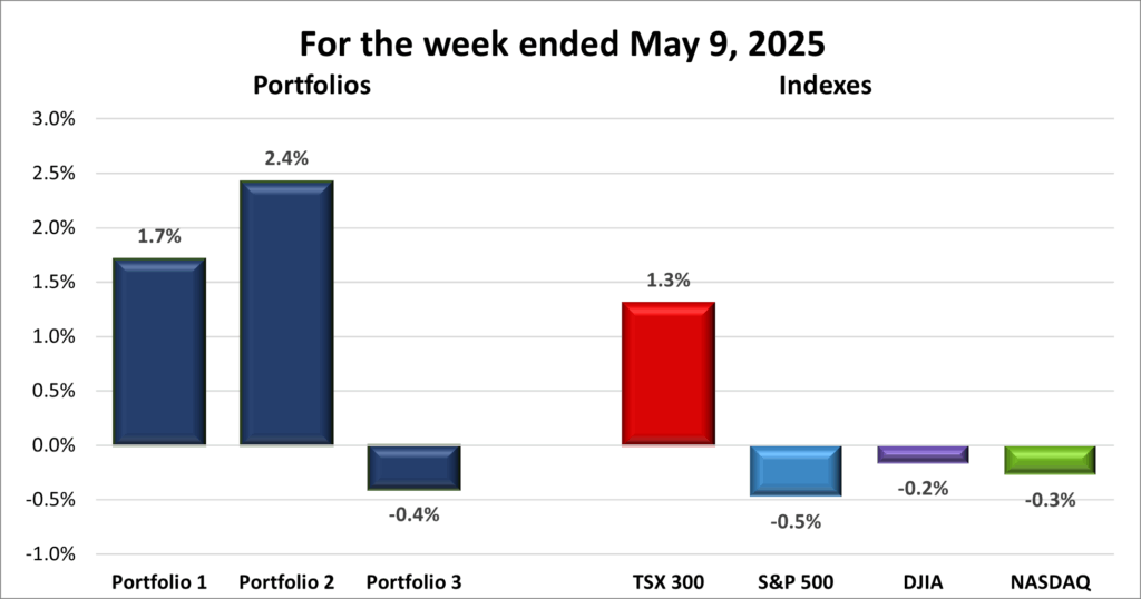 Weekly Portfolio & Index performance