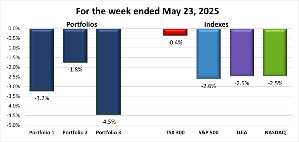 Weekly Portfolio & Index performance