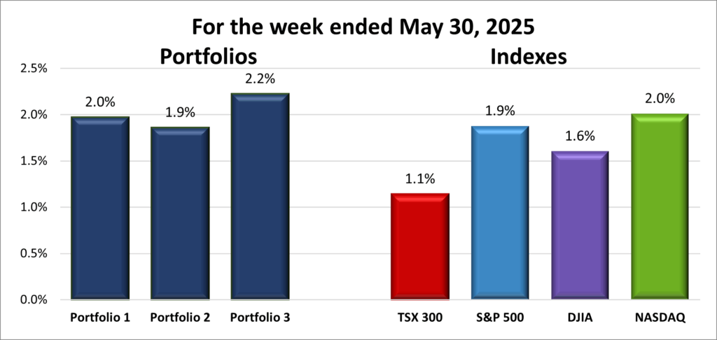 Weekly Portfolio & Index performance