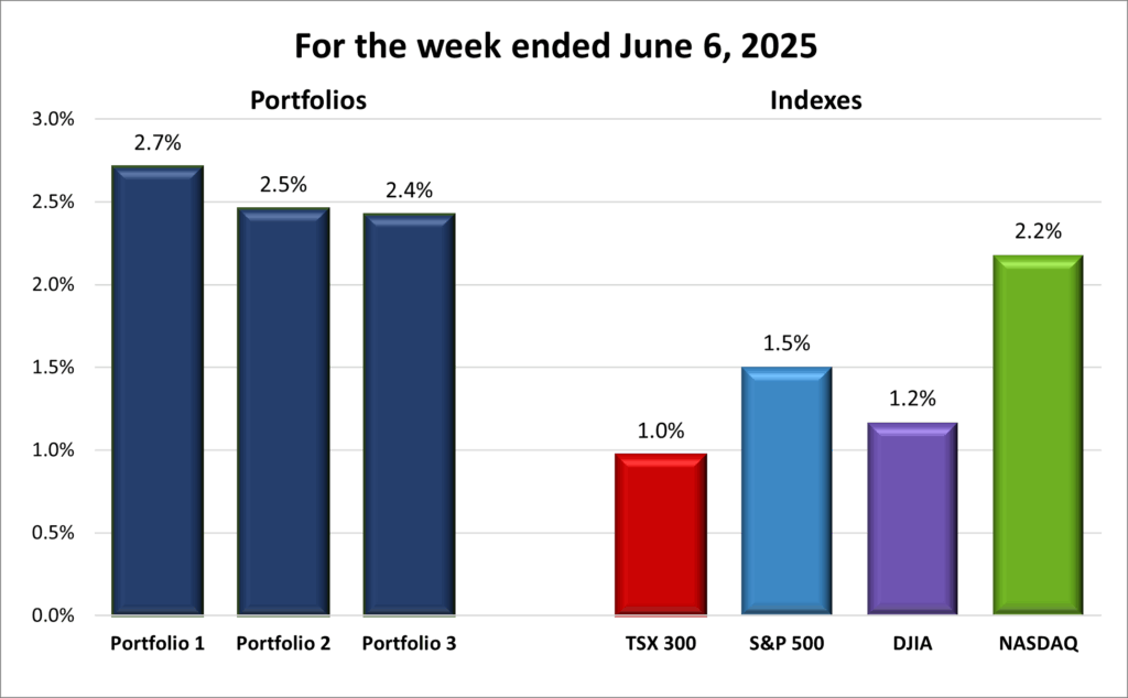 Weekly Portfolio & Index performance