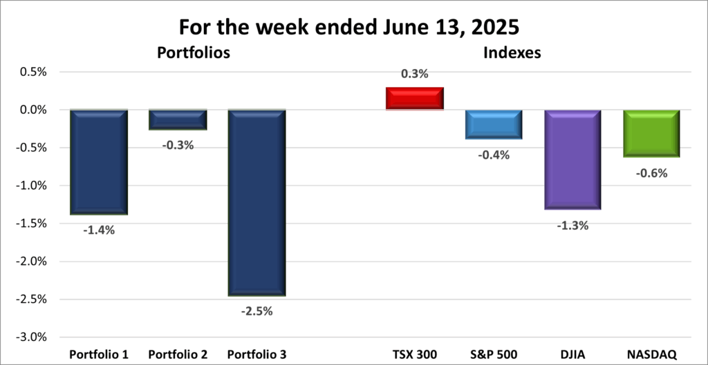 Weekly Portfolio & Index performance