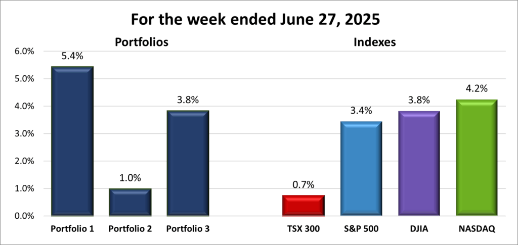 Weekly Portfolio & Index performance