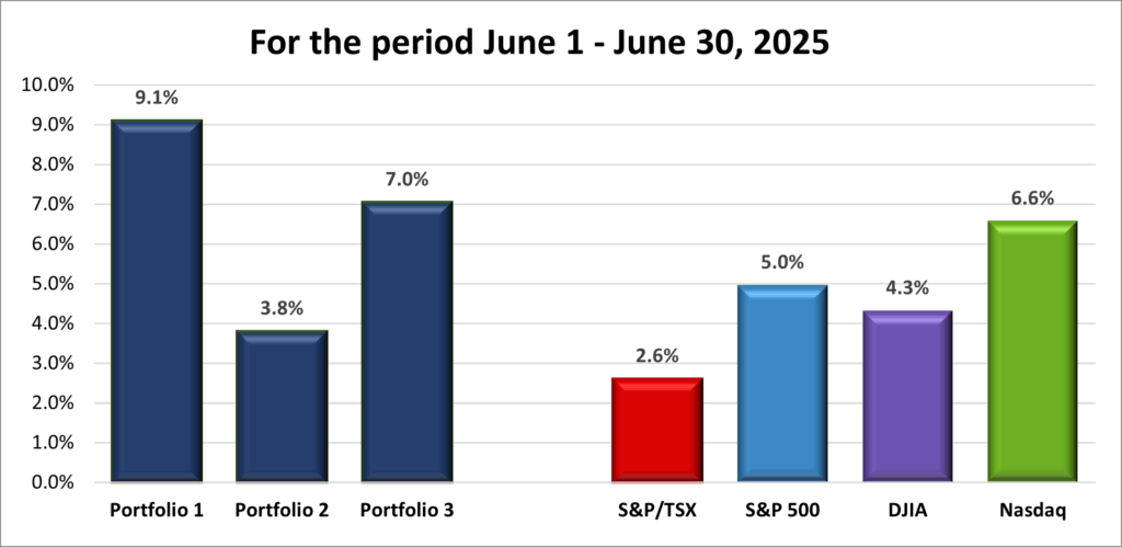 Monthly Portfolio & Index performance
