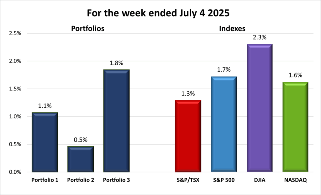 Weekly Portfolio & Index performance