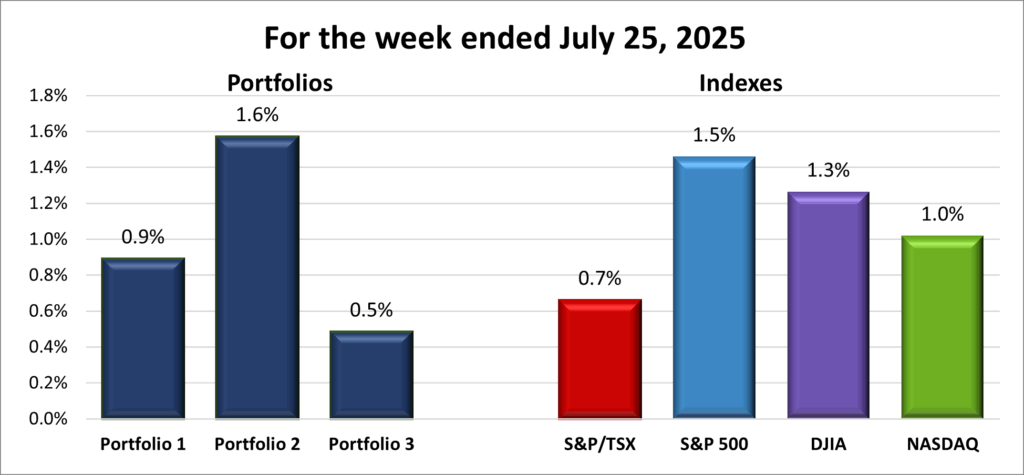 Weekly Portfolio & Index performance