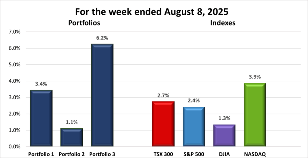 Weekly Portfolio & Index performance