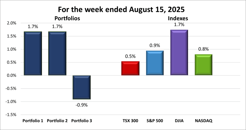 Weekly Portfolio & Index performance