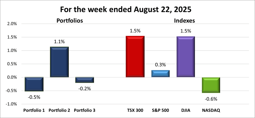 Weekly Portfolio & Index performance