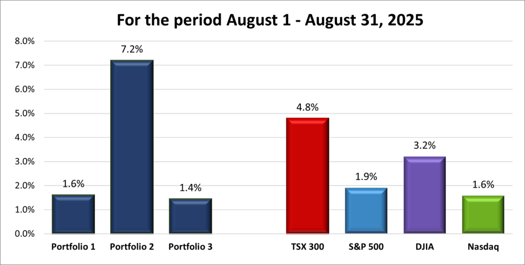 Monthly Portfolio & Index performance