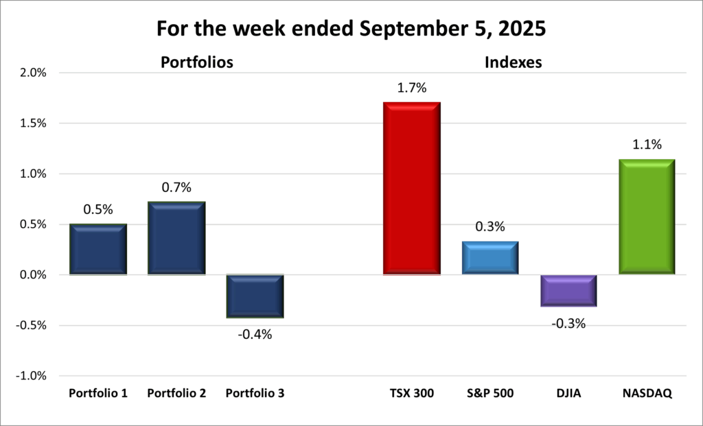 Weekly Portfolio & Index performance