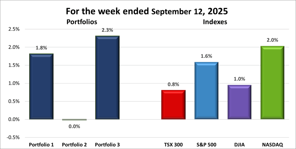 Weekly Portfolio & Index performance