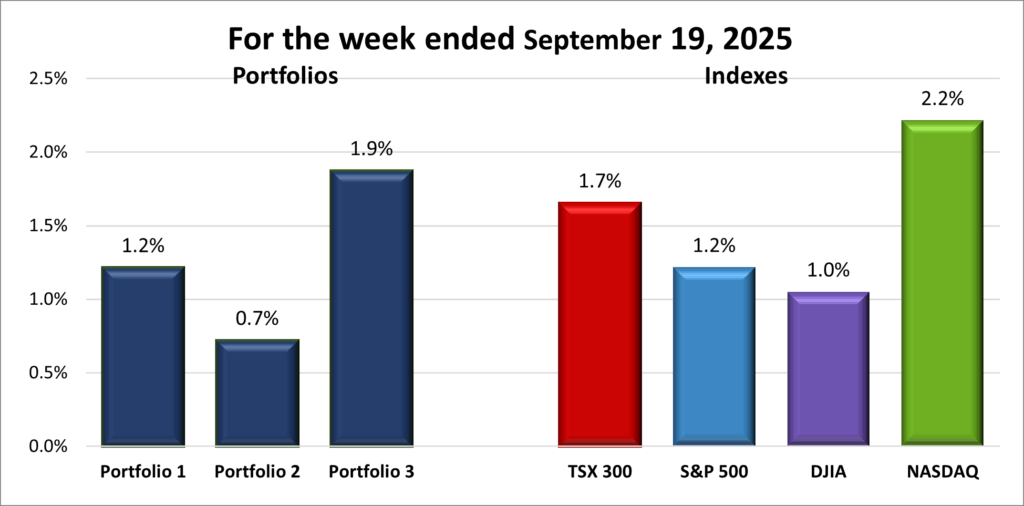 Weekly Portfolio & Index performance