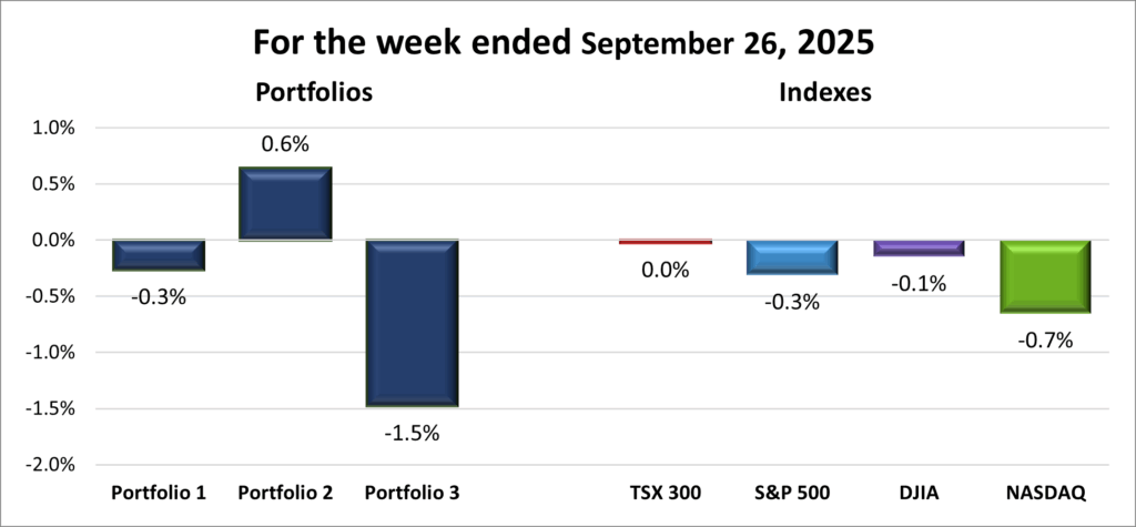 Weekly Portfolio & Index performance