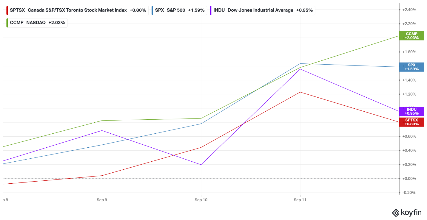 A graph of different colored lines showing the progress of the 4 indexes throughout the week.
