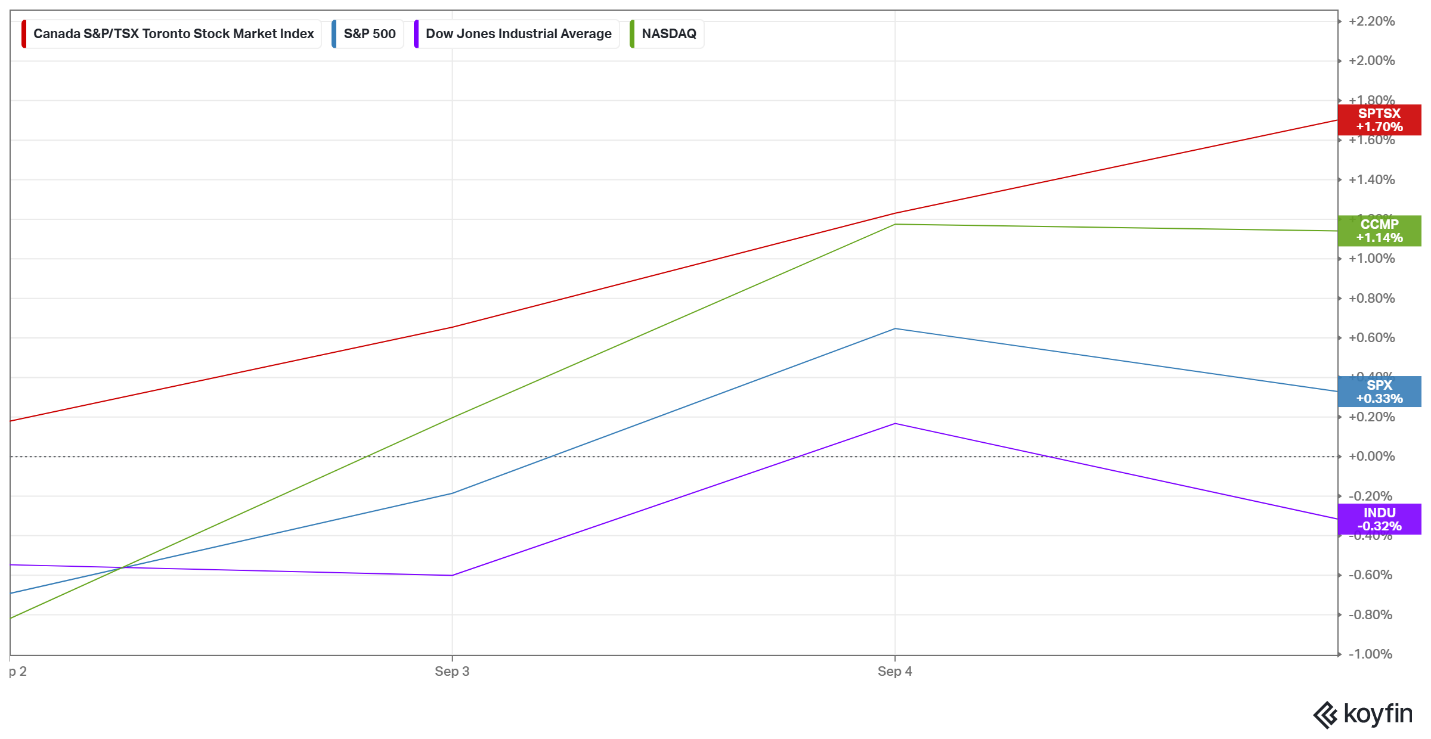 A graph of different colored lines showing the progress of the 4 indexes throughout the week.