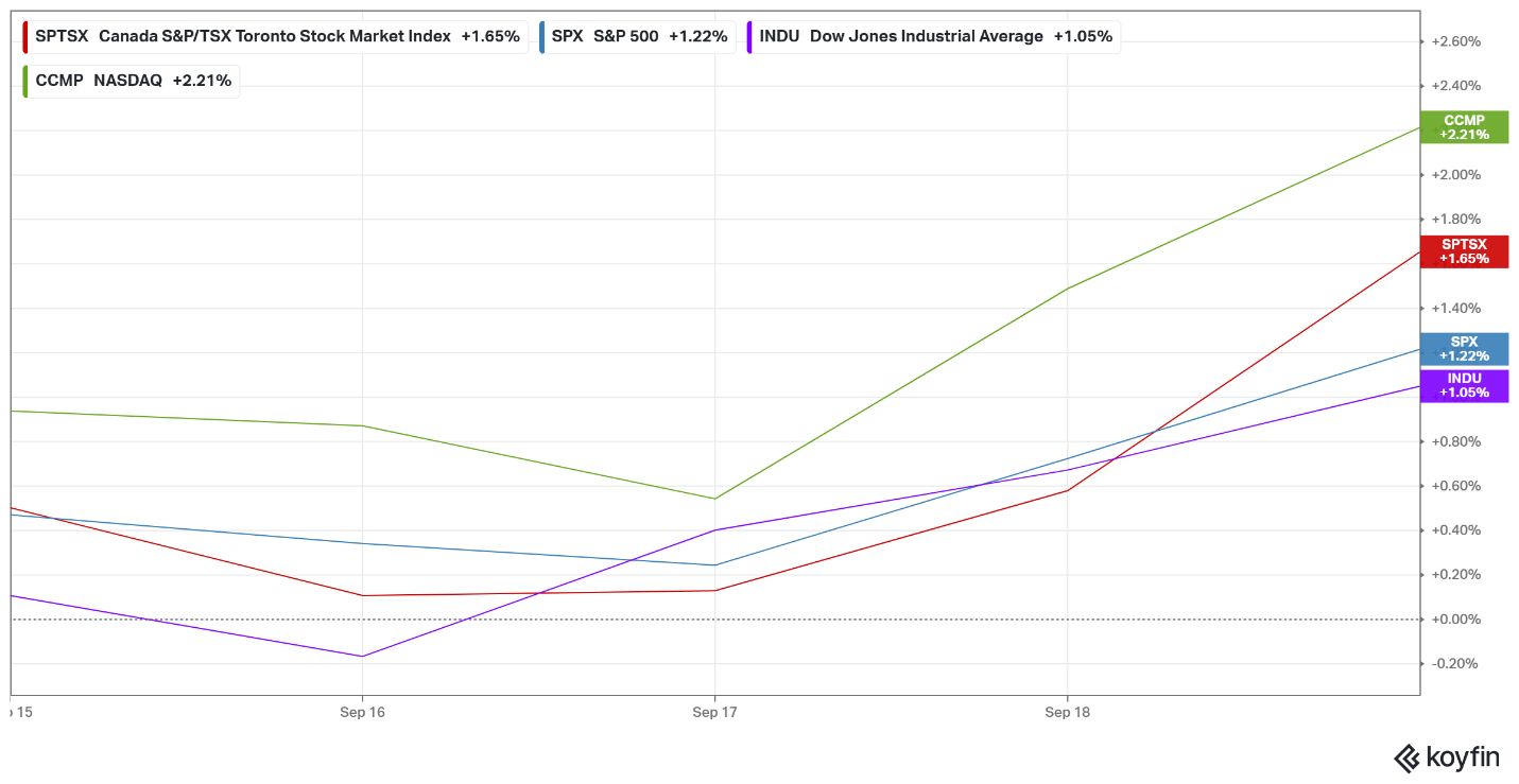 A graph with different colored lines representing the weekly progress of the four major North American indexes.