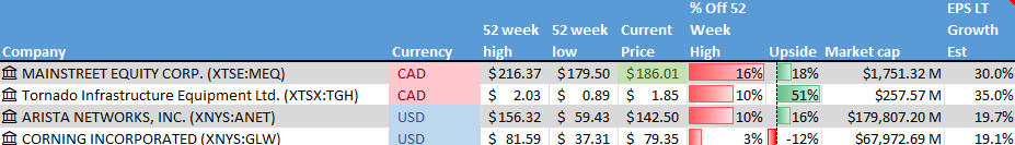 Stock on the Radar List. 1 of 2.