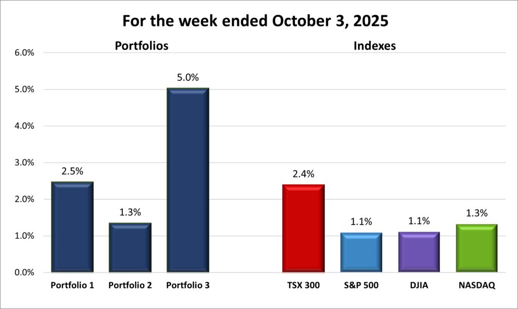 Weekly Portfolio & Index performance