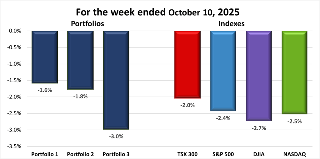 Weekly Portfolio & Index performance