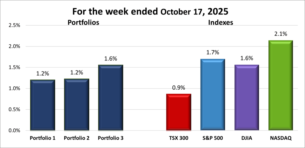 Weekly Portfolio & Index performance