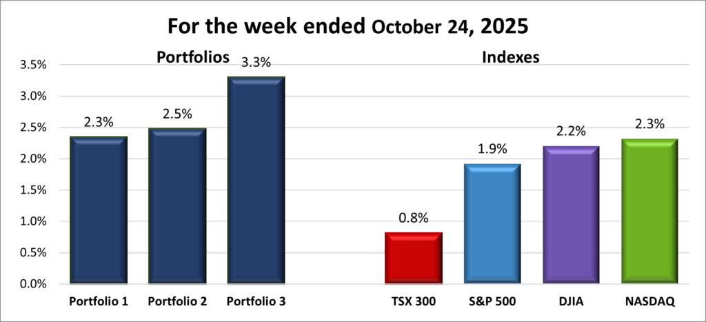 Weekly Portfolio & Index performance