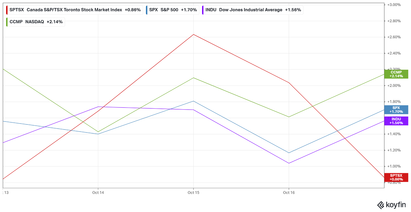 Weekly Portfolio & Index performance for the week ended October 3, 2025.