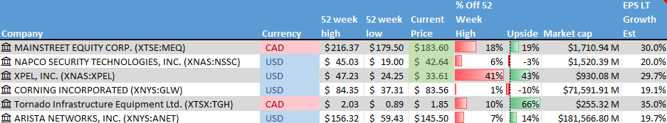 Stock on the Radar List. 1 of 2..