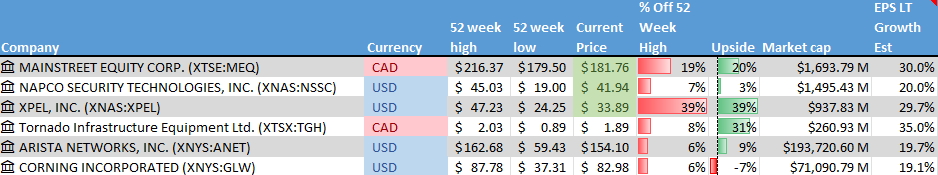Stock on the Radar List. 1 of 2.