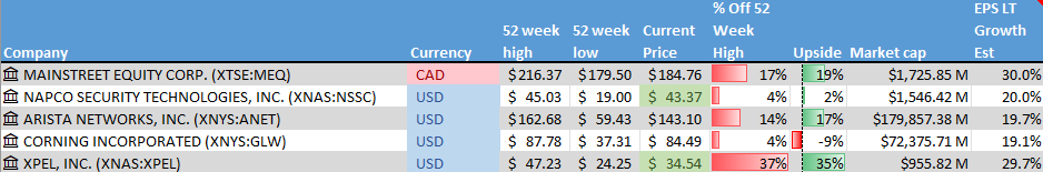 Stock on the Radar List. 1 of 2.