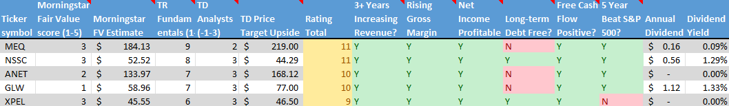 Stock on the Radar List. 2 of 2.