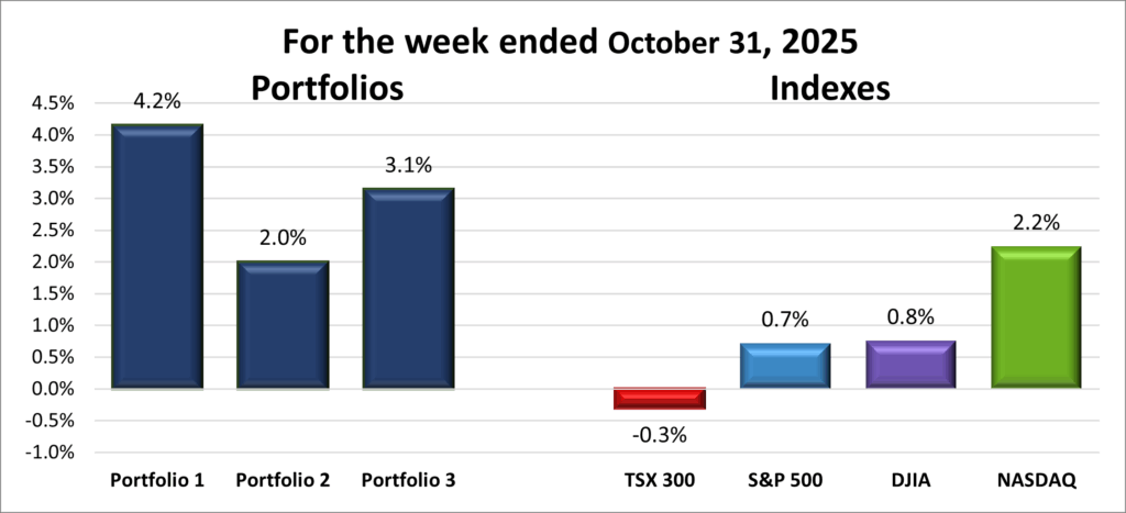 Weekly Portfolio & Index performance