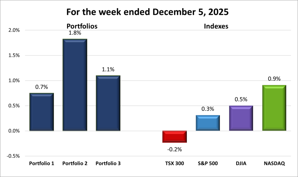 Weekly Portfolio & Index performance