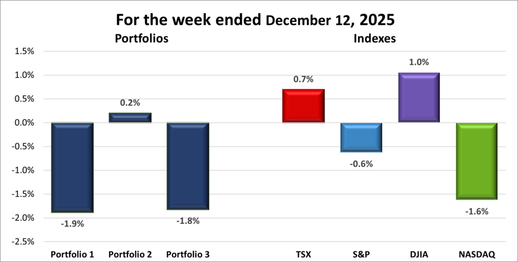 Weekly Portfolio & Index performance