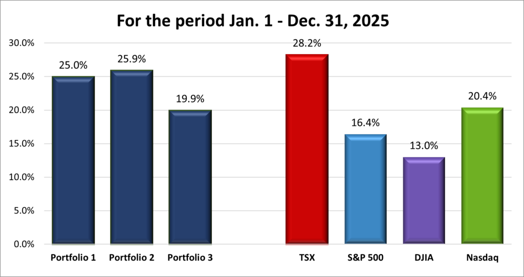 Annual Portfolio & Index performance