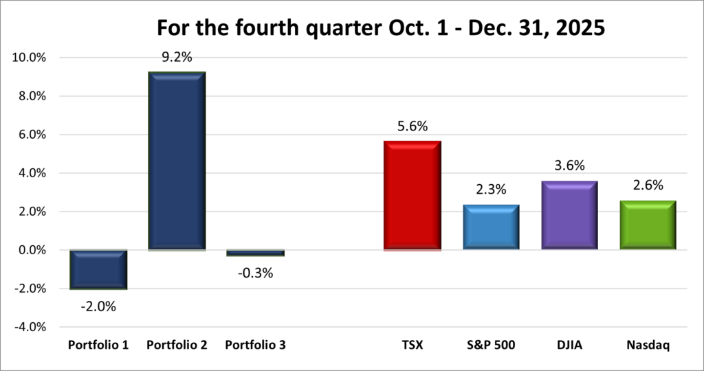 Fourth Quarter Portfolio & Index performance
