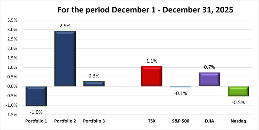 Monthly Portfolio & Index performance