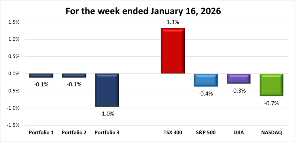 Weekly Portfolio & Index performance