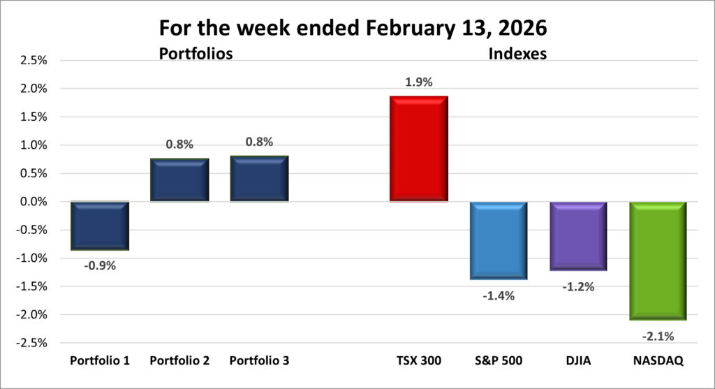 Weekly Portfolio & Index performance