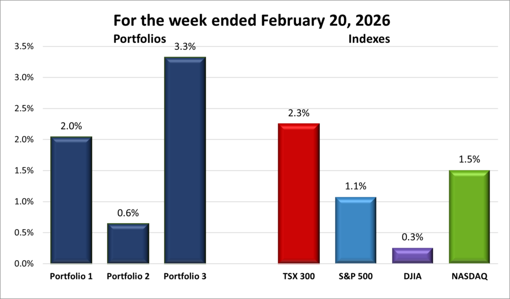 Weekly Portfolio & Index performance