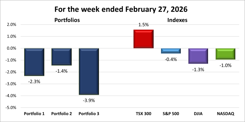 Weekly Portfolio & Index performance
