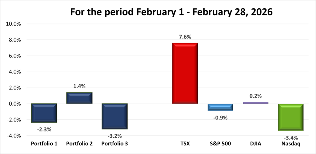 Monthly Portfolio & Index performance