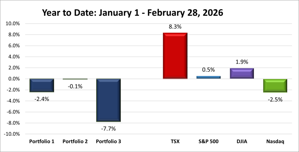 2 Months YTD Portfolio & Index performance
