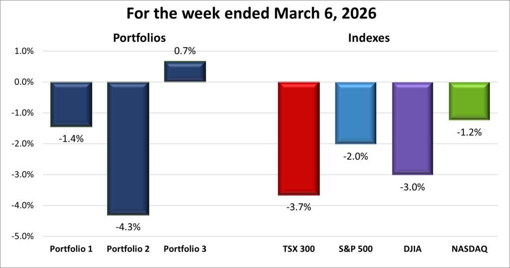Weekly Portfolio & Index performance