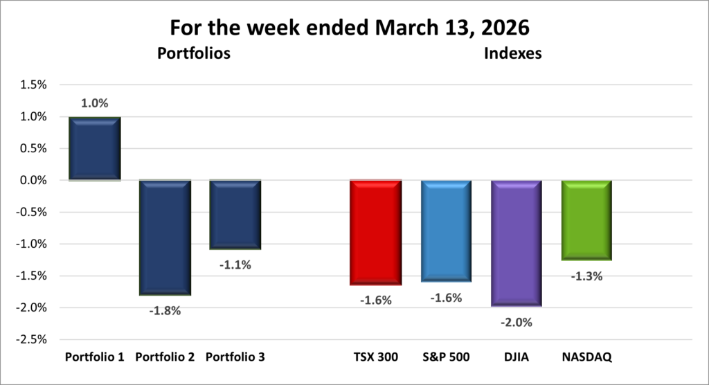 Weekly Portfolio & Index performance