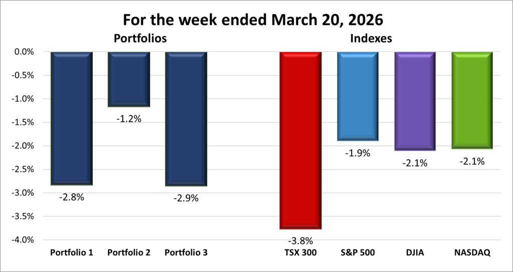 Weekly Portfolio & Index performance