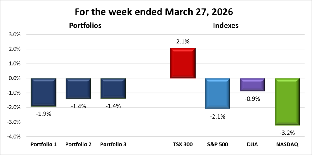 Weekly Portfolio & Index performance