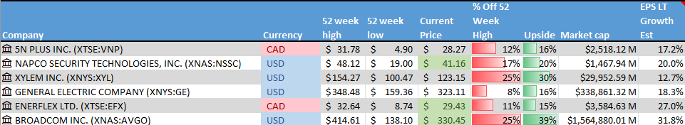 Stocks on the Radar List. 1 of 2.