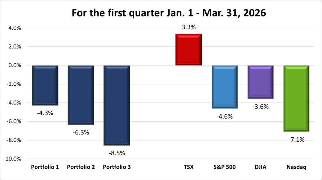 First Quarter Portfolio & Index performance