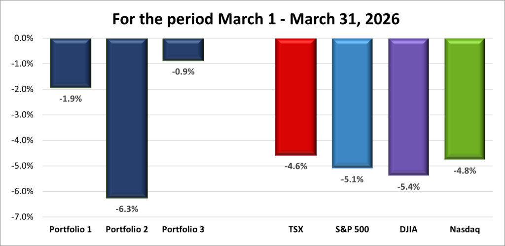 Monthly Portfolio & Index performance